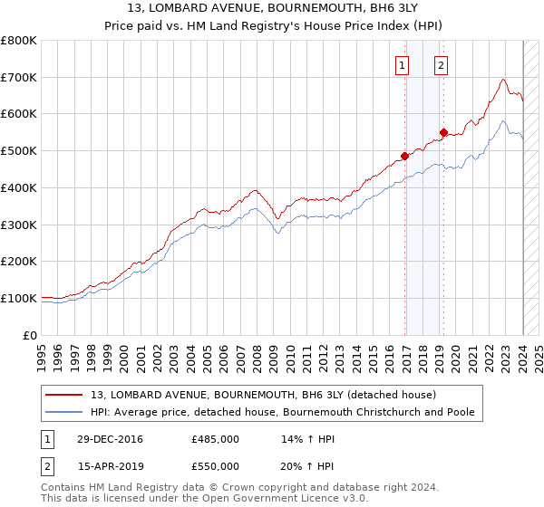 13, LOMBARD AVENUE, BOURNEMOUTH, BH6 3LY: Price paid vs HM Land Registry's House Price Index