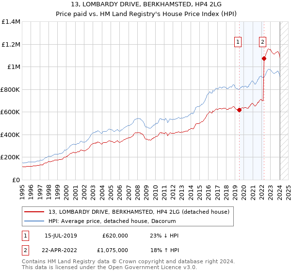 13, LOMBARDY DRIVE, BERKHAMSTED, HP4 2LG: Price paid vs HM Land Registry's House Price Index