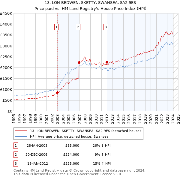 13, LON BEDWEN, SKETTY, SWANSEA, SA2 9ES: Price paid vs HM Land Registry's House Price Index