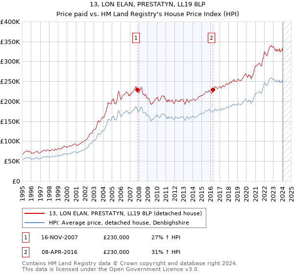 13, LON ELAN, PRESTATYN, LL19 8LP: Price paid vs HM Land Registry's House Price Index