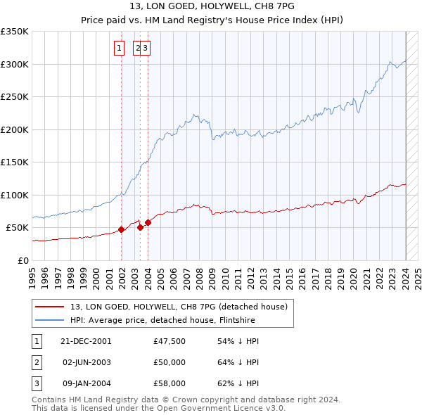 13, LON GOED, HOLYWELL, CH8 7PG: Price paid vs HM Land Registry's House Price Index