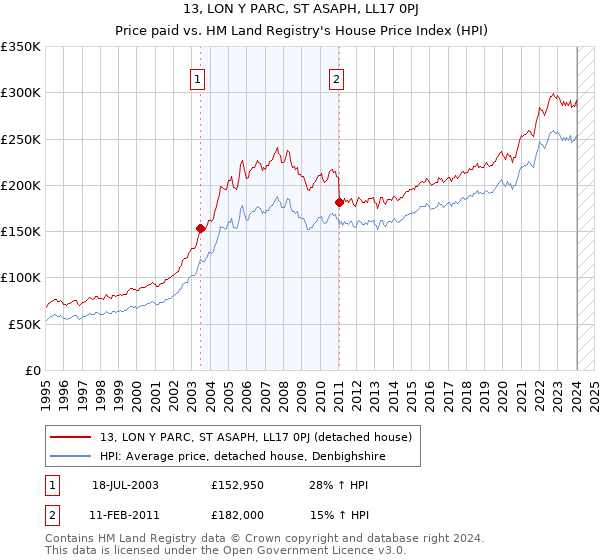 13, LON Y PARC, ST ASAPH, LL17 0PJ: Price paid vs HM Land Registry's House Price Index