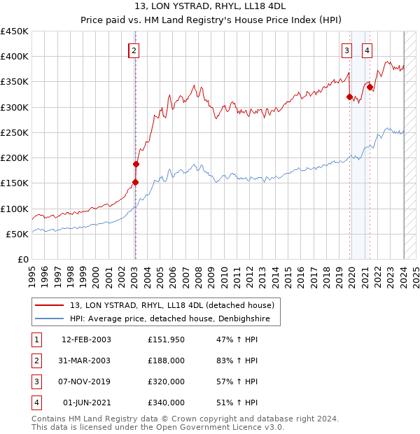 13, LON YSTRAD, RHYL, LL18 4DL: Price paid vs HM Land Registry's House Price Index