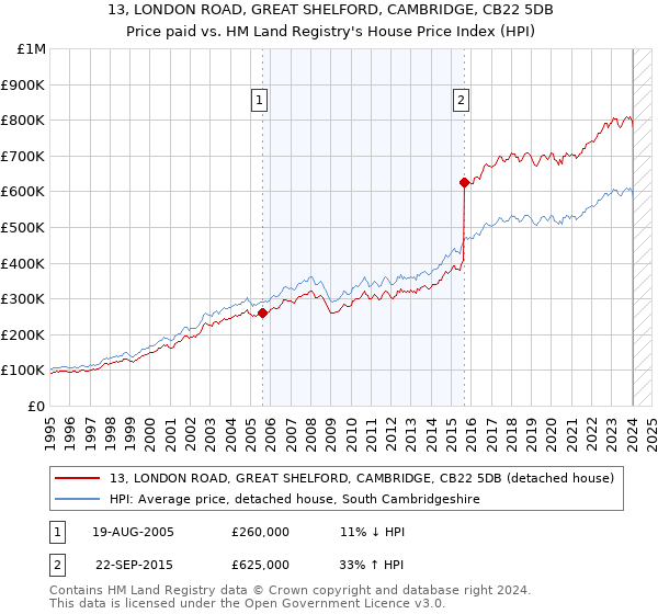 13, LONDON ROAD, GREAT SHELFORD, CAMBRIDGE, CB22 5DB: Price paid vs HM Land Registry's House Price Index