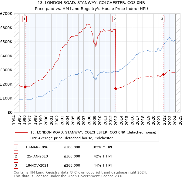 13, LONDON ROAD, STANWAY, COLCHESTER, CO3 0NR: Price paid vs HM Land Registry's House Price Index