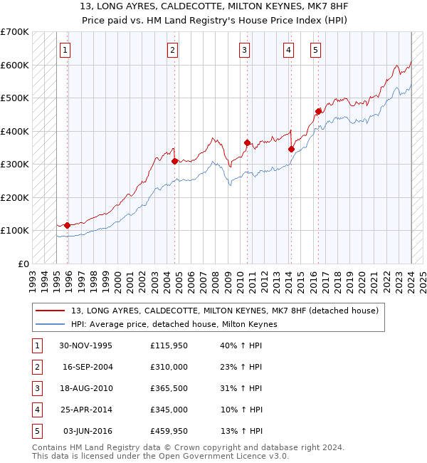 13, LONG AYRES, CALDECOTTE, MILTON KEYNES, MK7 8HF: Price paid vs HM Land Registry's House Price Index