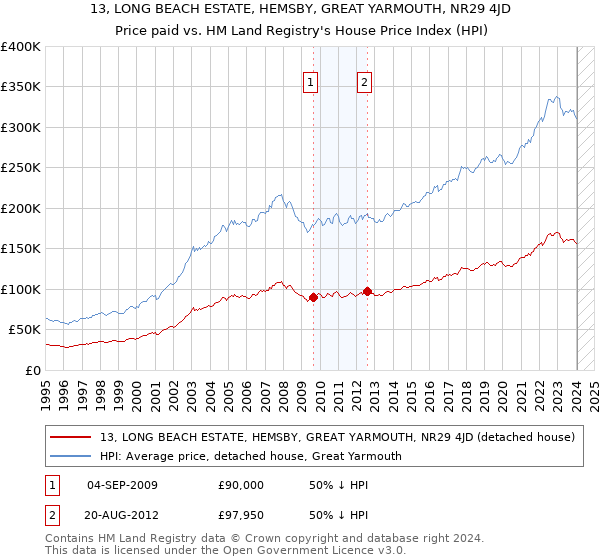 13, LONG BEACH ESTATE, HEMSBY, GREAT YARMOUTH, NR29 4JD: Price paid vs HM Land Registry's House Price Index
