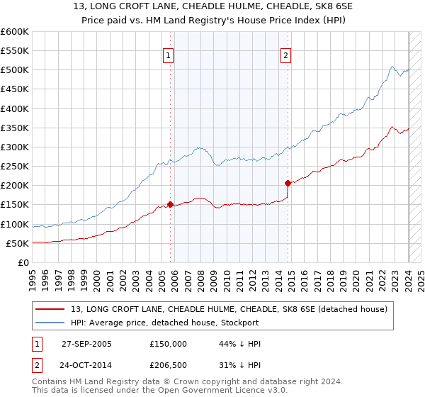 13, LONG CROFT LANE, CHEADLE HULME, CHEADLE, SK8 6SE: Price paid vs HM Land Registry's House Price Index