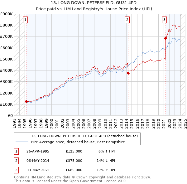 13, LONG DOWN, PETERSFIELD, GU31 4PD: Price paid vs HM Land Registry's House Price Index