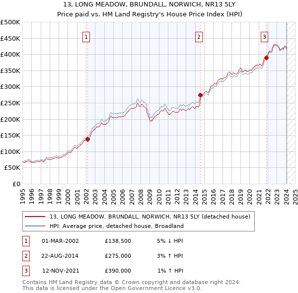 13, LONG MEADOW, BRUNDALL, NORWICH, NR13 5LY: Price paid vs HM Land Registry's House Price Index