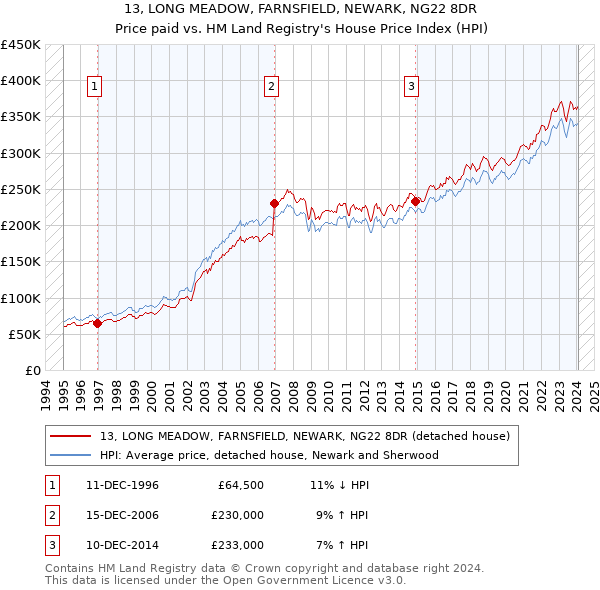 13, LONG MEADOW, FARNSFIELD, NEWARK, NG22 8DR: Price paid vs HM Land Registry's House Price Index