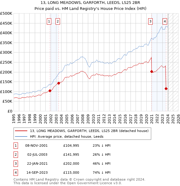13, LONG MEADOWS, GARFORTH, LEEDS, LS25 2BR: Price paid vs HM Land Registry's House Price Index