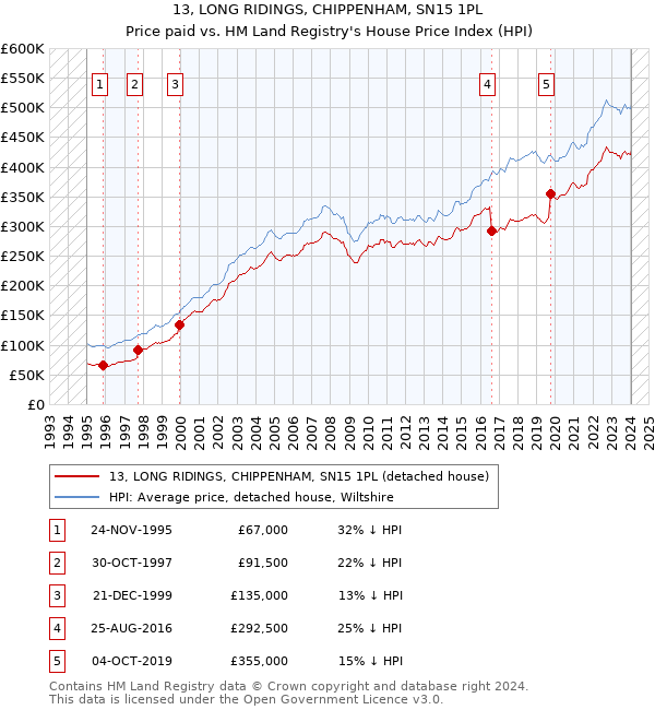 13, LONG RIDINGS, CHIPPENHAM, SN15 1PL: Price paid vs HM Land Registry's House Price Index