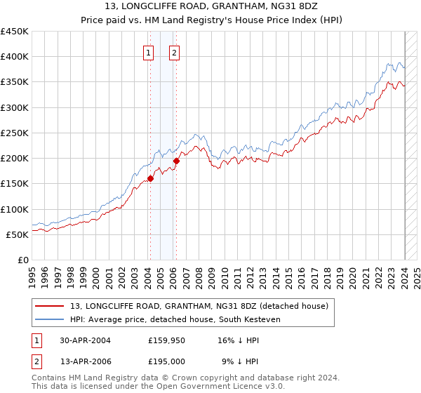 13, LONGCLIFFE ROAD, GRANTHAM, NG31 8DZ: Price paid vs HM Land Registry's House Price Index