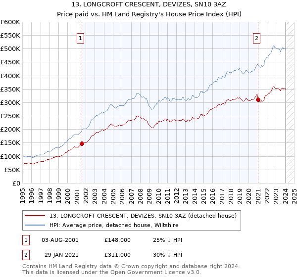 13, LONGCROFT CRESCENT, DEVIZES, SN10 3AZ: Price paid vs HM Land Registry's House Price Index