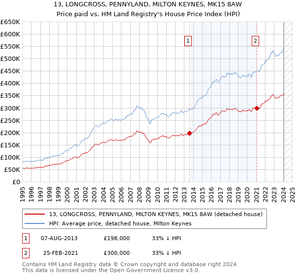 13, LONGCROSS, PENNYLAND, MILTON KEYNES, MK15 8AW: Price paid vs HM Land Registry's House Price Index