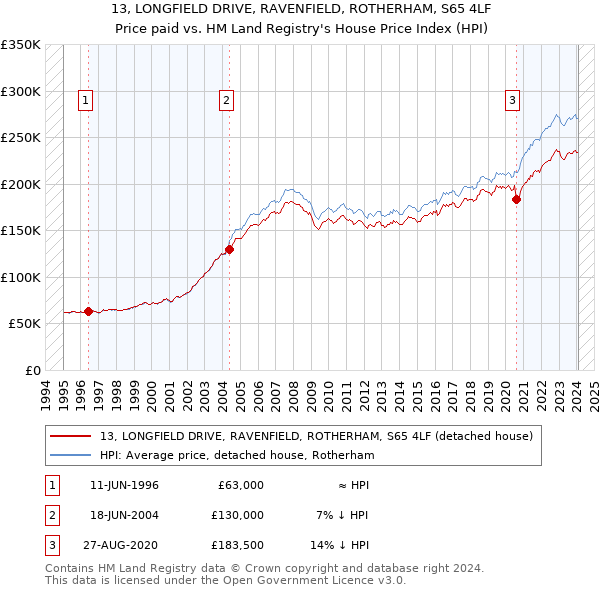 13, LONGFIELD DRIVE, RAVENFIELD, ROTHERHAM, S65 4LF: Price paid vs HM Land Registry's House Price Index