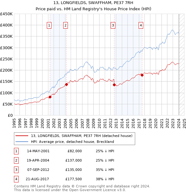 13, LONGFIELDS, SWAFFHAM, PE37 7RH: Price paid vs HM Land Registry's House Price Index