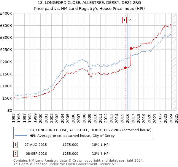13, LONGFORD CLOSE, ALLESTREE, DERBY, DE22 2RG: Price paid vs HM Land Registry's House Price Index
