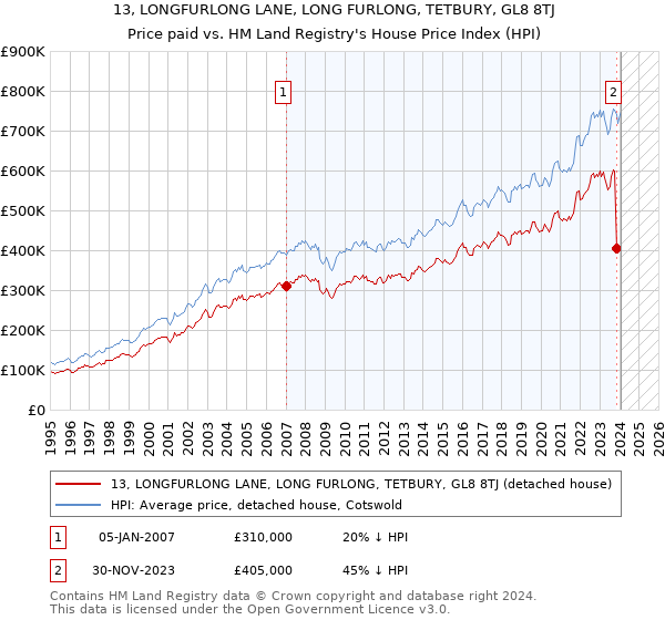 13, LONGFURLONG LANE, LONG FURLONG, TETBURY, GL8 8TJ: Price paid vs HM Land Registry's House Price Index