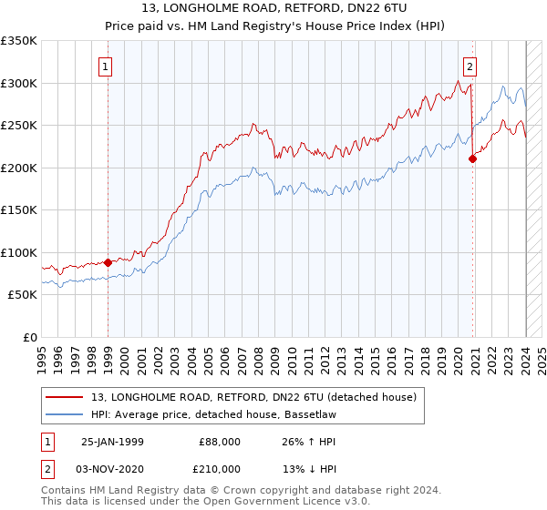 13, LONGHOLME ROAD, RETFORD, DN22 6TU: Price paid vs HM Land Registry's House Price Index