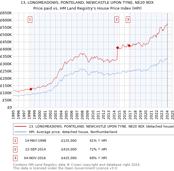 13, LONGMEADOWS, PONTELAND, NEWCASTLE UPON TYNE, NE20 9DX: Price paid vs HM Land Registry's House Price Index