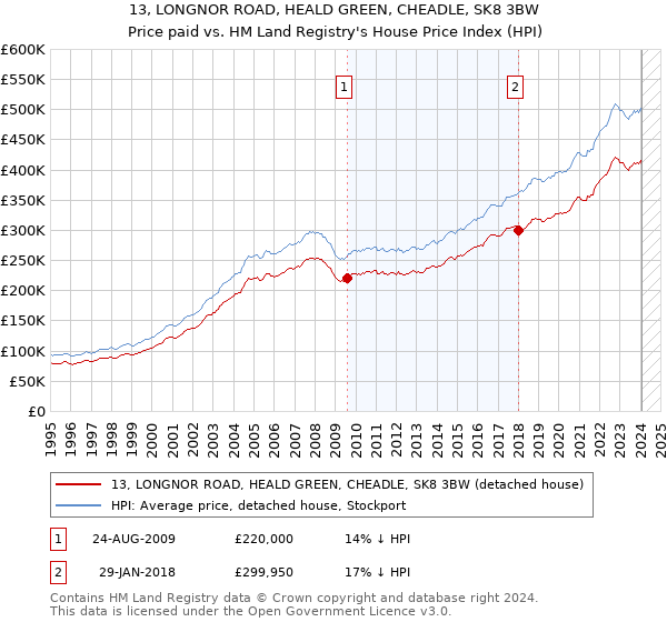 13, LONGNOR ROAD, HEALD GREEN, CHEADLE, SK8 3BW: Price paid vs HM Land Registry's House Price Index