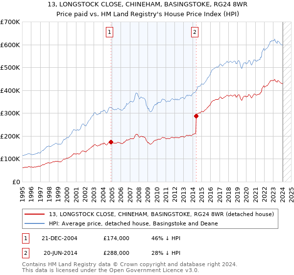 13, LONGSTOCK CLOSE, CHINEHAM, BASINGSTOKE, RG24 8WR: Price paid vs HM Land Registry's House Price Index