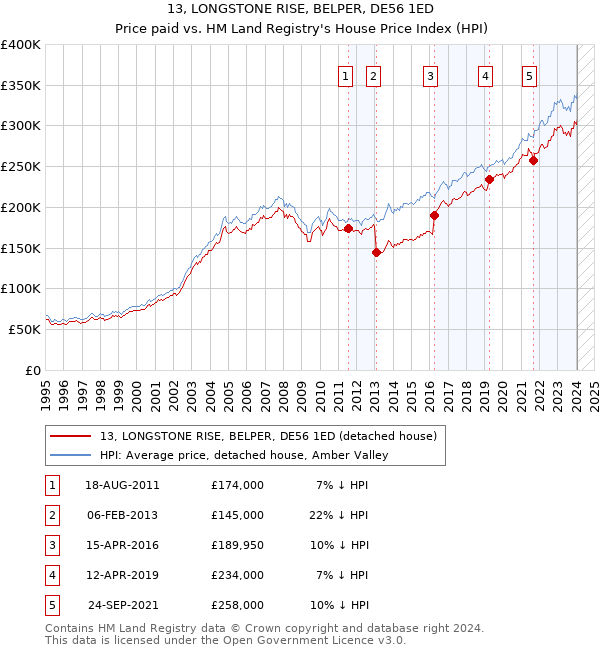 13, LONGSTONE RISE, BELPER, DE56 1ED: Price paid vs HM Land Registry's House Price Index