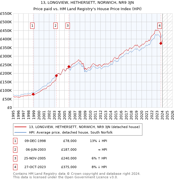 13, LONGVIEW, HETHERSETT, NORWICH, NR9 3JN: Price paid vs HM Land Registry's House Price Index