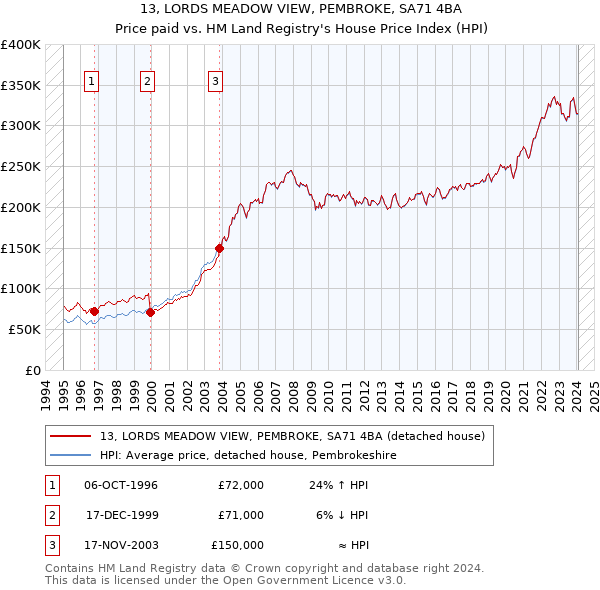 13, LORDS MEADOW VIEW, PEMBROKE, SA71 4BA: Price paid vs HM Land Registry's House Price Index