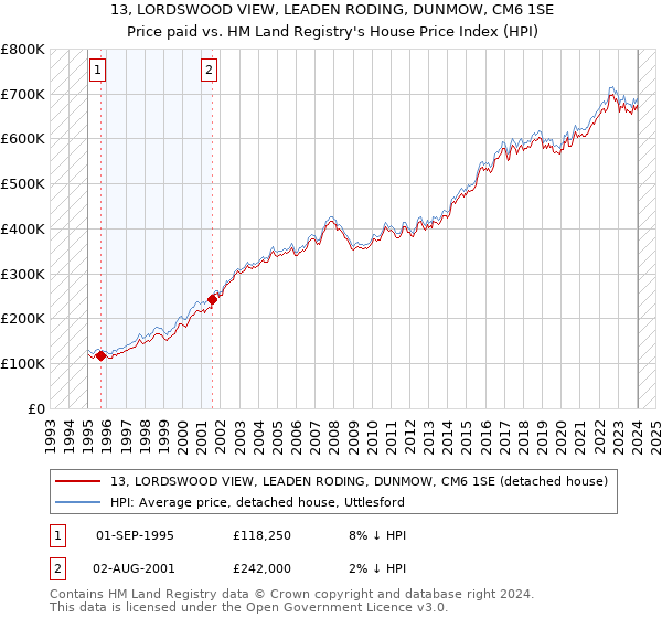 13, LORDSWOOD VIEW, LEADEN RODING, DUNMOW, CM6 1SE: Price paid vs HM Land Registry's House Price Index