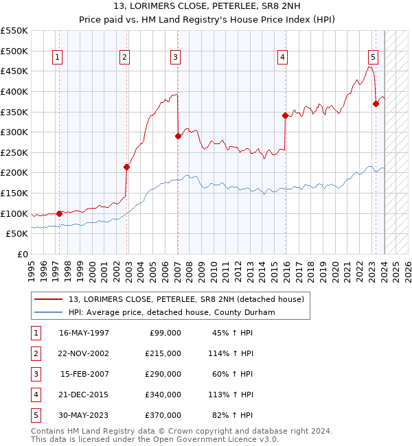 13, LORIMERS CLOSE, PETERLEE, SR8 2NH: Price paid vs HM Land Registry's House Price Index