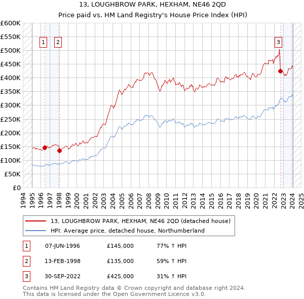 13, LOUGHBROW PARK, HEXHAM, NE46 2QD: Price paid vs HM Land Registry's House Price Index