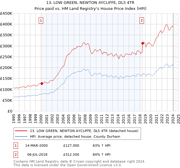 13, LOW GREEN, NEWTON AYCLIFFE, DL5 4TR: Price paid vs HM Land Registry's House Price Index