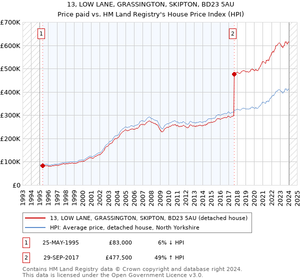 13, LOW LANE, GRASSINGTON, SKIPTON, BD23 5AU: Price paid vs HM Land Registry's House Price Index
