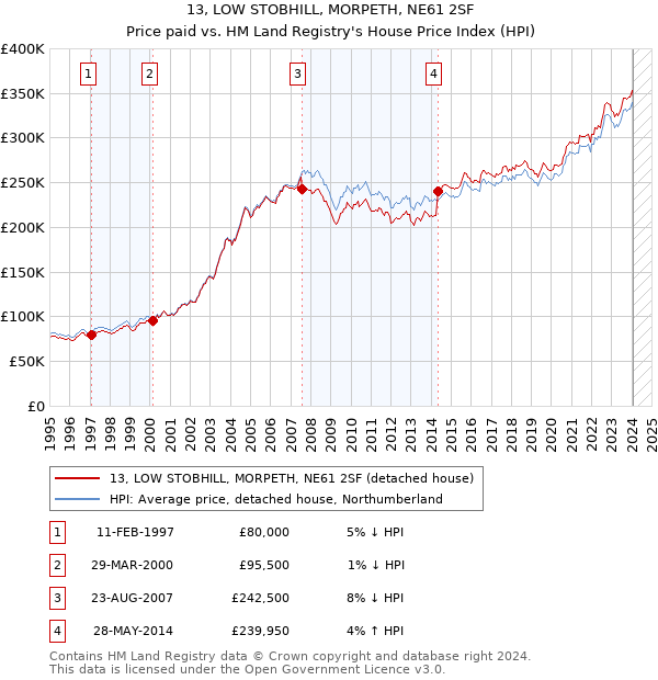 13, LOW STOBHILL, MORPETH, NE61 2SF: Price paid vs HM Land Registry's House Price Index