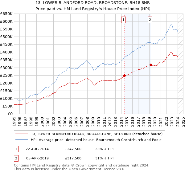 13, LOWER BLANDFORD ROAD, BROADSTONE, BH18 8NR: Price paid vs HM Land Registry's House Price Index