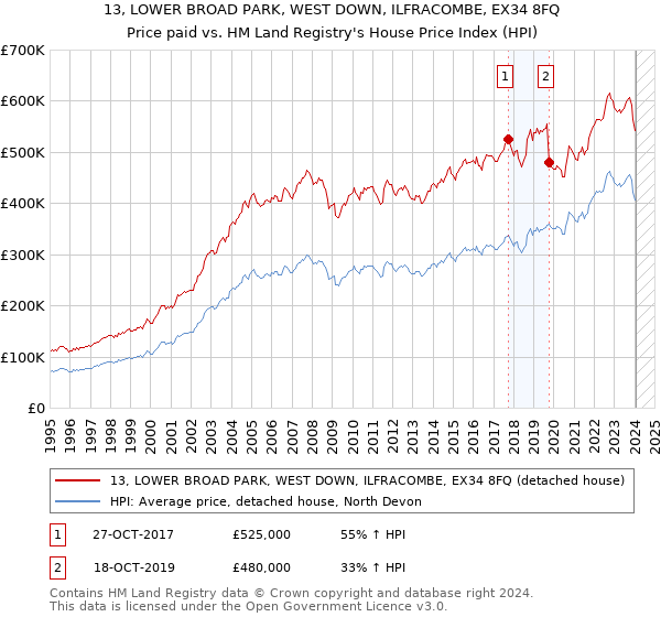 13, LOWER BROAD PARK, WEST DOWN, ILFRACOMBE, EX34 8FQ: Price paid vs HM Land Registry's House Price Index