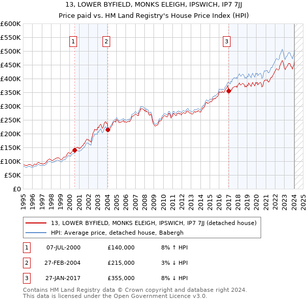 13, LOWER BYFIELD, MONKS ELEIGH, IPSWICH, IP7 7JJ: Price paid vs HM Land Registry's House Price Index