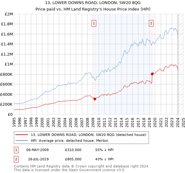13, LOWER DOWNS ROAD, LONDON, SW20 8QG: Price paid vs HM Land Registry's House Price Index