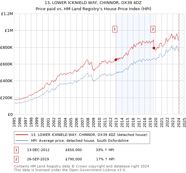 13, LOWER ICKNIELD WAY, CHINNOR, OX39 4DZ: Price paid vs HM Land Registry's House Price Index