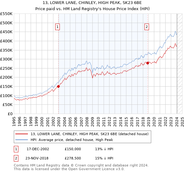 13, LOWER LANE, CHINLEY, HIGH PEAK, SK23 6BE: Price paid vs HM Land Registry's House Price Index