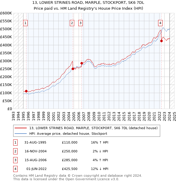 13, LOWER STRINES ROAD, MARPLE, STOCKPORT, SK6 7DL: Price paid vs HM Land Registry's House Price Index