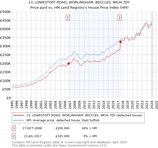 13, LOWESTOFT ROAD, WORLINGHAM, BECCLES, NR34 7DY: Price paid vs HM Land Registry's House Price Index