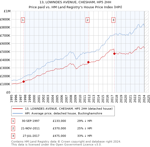 13, LOWNDES AVENUE, CHESHAM, HP5 2HH: Price paid vs HM Land Registry's House Price Index