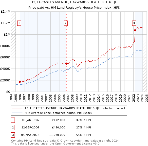 13, LUCASTES AVENUE, HAYWARDS HEATH, RH16 1JE: Price paid vs HM Land Registry's House Price Index