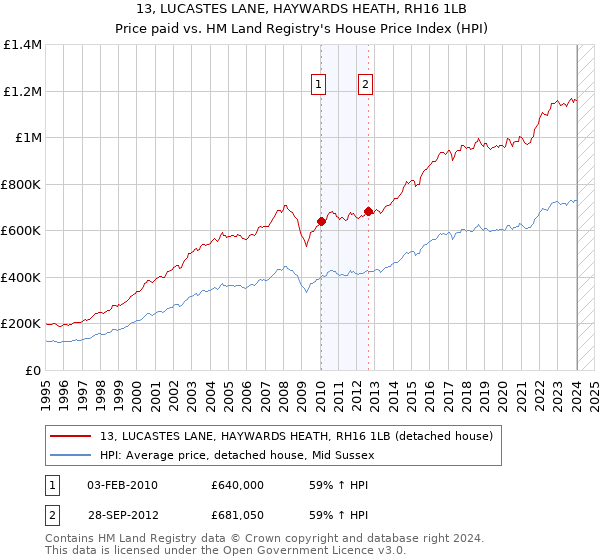 13, LUCASTES LANE, HAYWARDS HEATH, RH16 1LB: Price paid vs HM Land Registry's House Price Index