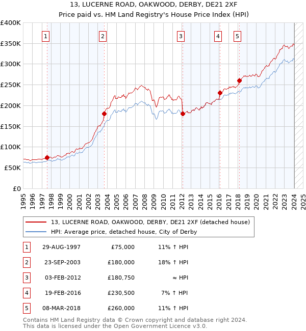 13, LUCERNE ROAD, OAKWOOD, DERBY, DE21 2XF: Price paid vs HM Land Registry's House Price Index