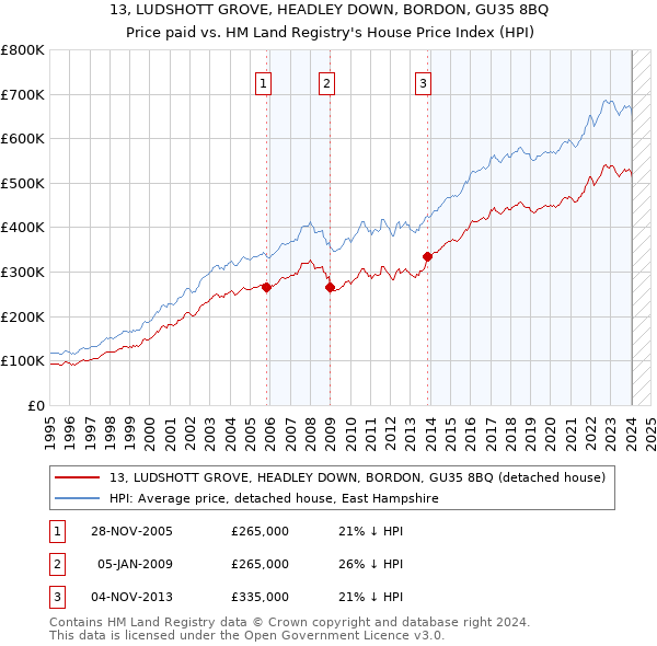 13, LUDSHOTT GROVE, HEADLEY DOWN, BORDON, GU35 8BQ: Price paid vs HM Land Registry's House Price Index